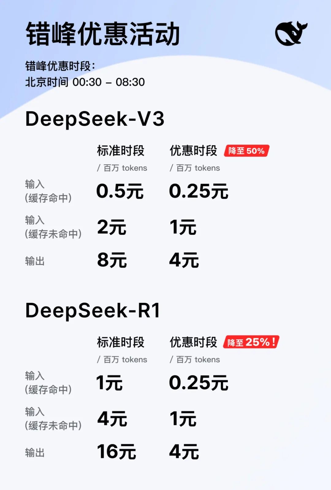 DeepSeek API 错峰优惠，R1 价格降至1/4
